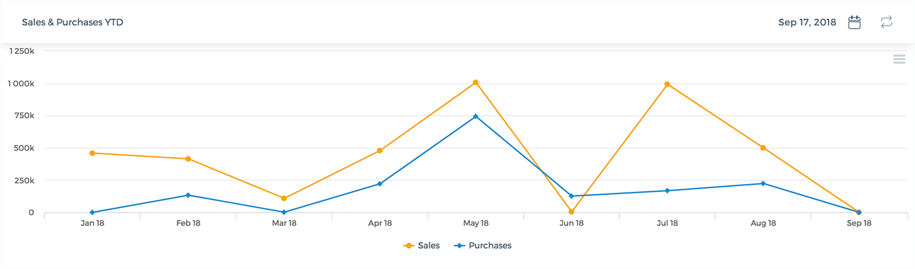 Sales and Purchases Chart