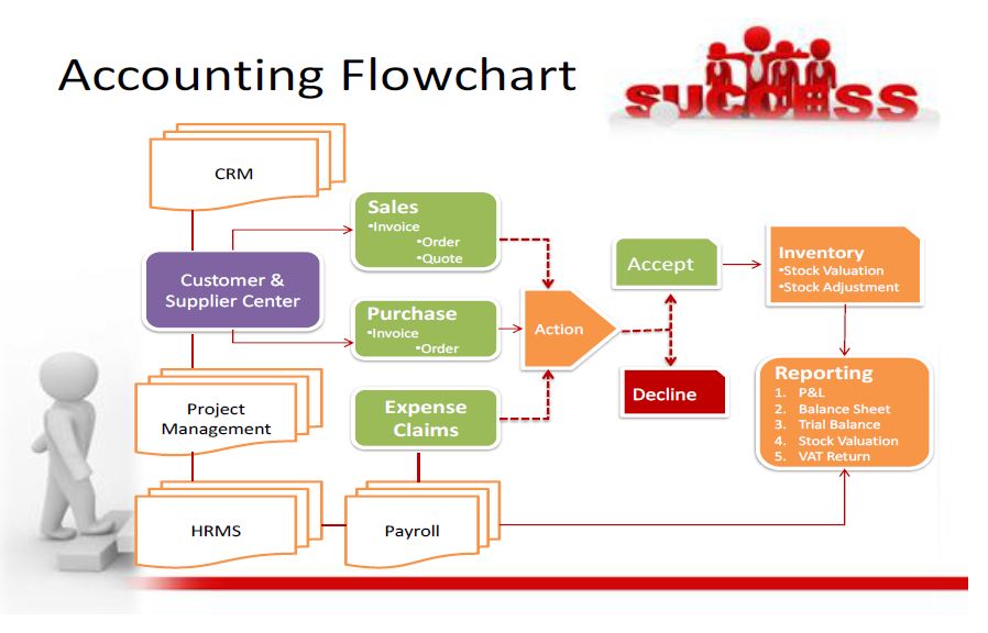 Accounting Flowchart