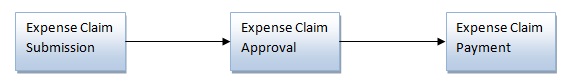 Expense/Report Claims Workflow