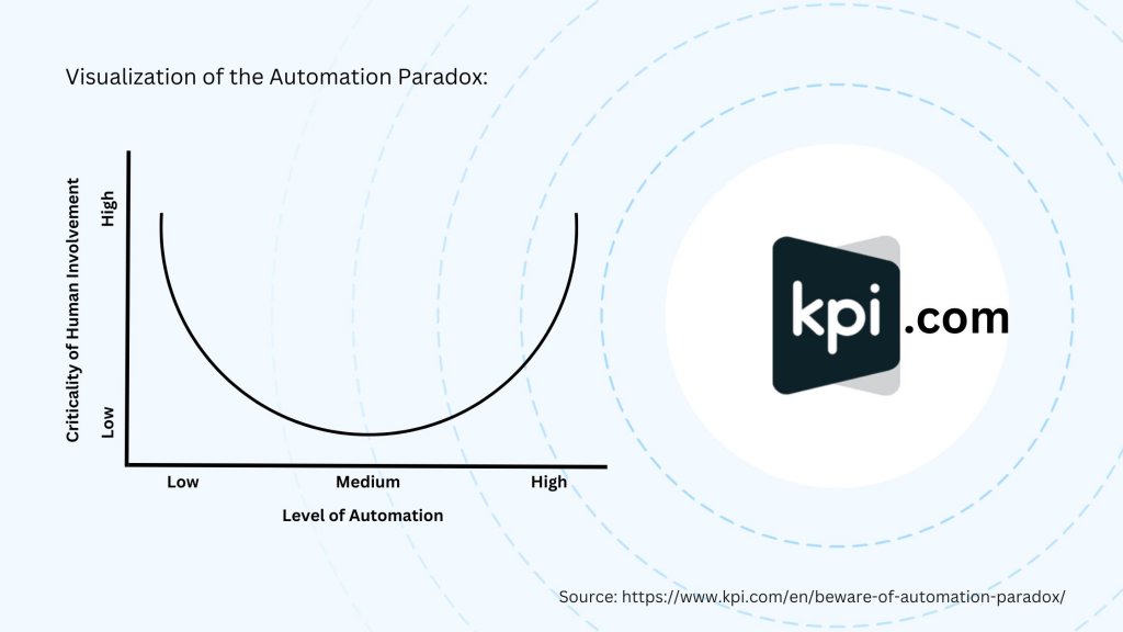 Visualization of the Automation Paradox